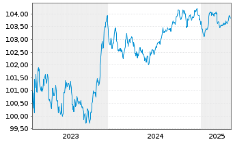 Chart HSBC Holdings PLC EO-FLR Med.-T. Nts 2023(23/28) - 5 années