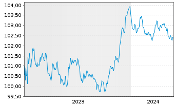 Chart HSBC Holdings PLC EO-FLR Med.-T. Nts 2023(23/28) - 5 années