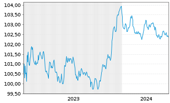 Chart HSBC Holdings PLC EO-FLR Med.-T. Nts 2023(23/28) - 5 Jahre