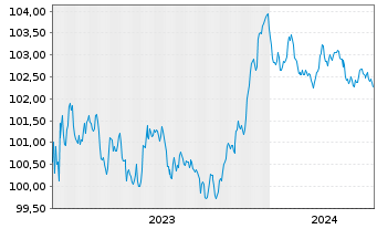 Chart HSBC Holdings PLC EO-FLR Med.-T. Nts 2023(23/28) - 5 Years