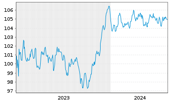 Chart HSBC Holdings PLC EO-FLR Med.-T. Nts 2023(23/32) - 5 Years