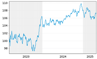 Chart HSBC Holdings PLC EO-FLR Med.-T. Nts 2023(23/32) - 5 Years