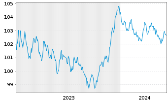 Chart Toronto-Dominion Bank, The Term Cov.Bds 2023(30) - 5 Jahre