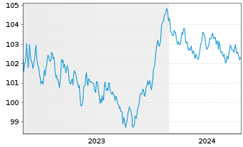 Chart Toronto-Dominion Bank, The Term Cov.Bds 2023(30) - 5 années