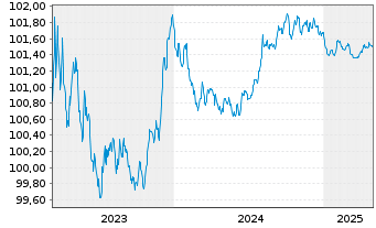 Chart Toronto-Dominion Bank, The Term Cov.Bds 2023(26) - 5 Years