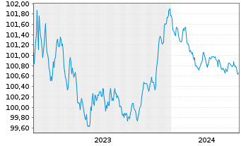 Chart Toronto-Dominion Bank, The Term Cov.Bds 2023(26) - 5 années