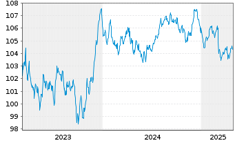 Chart Magna International Inc. EO-Notes 2023(23/32) - 5 Jahre