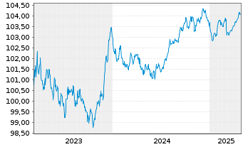 Chart DNB Bank ASA EO-FLR Preferred MTN 23(28/29) - 5 Years