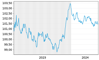 Chart DNB Bank ASA EO-FLR Preferred MTN 23(28/29) - 5 Years
