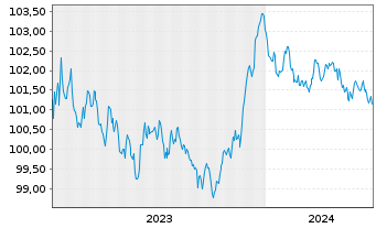 Chart DNB Bank ASA EO-FLR Preferred MTN 23(28/29) - 5 années