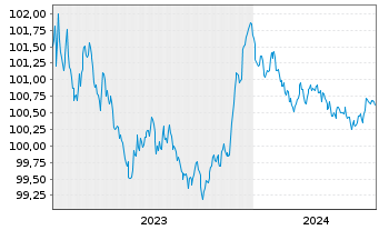 Chart Vestas Wind Systems A/S EO-Med.T.Nts 2023(23/26) - 5 Years