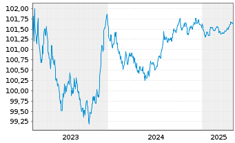 Chart Vestas Wind Systems A/S EO-Med.T.Nts 2023(23/26) - 5 Years