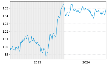 Chart Banco de Sabadell S.A. Preferred MTN 23(28/29) - 5 Years