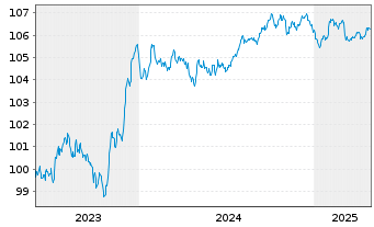 Chart Banco de Sabadell S.A. Preferred MTN 23(28/29) - 5 années