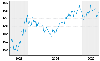 Chart Anglo American Capital PLC EO-Med.T.Nts 23(23/28) - 5 années