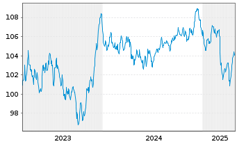 Chart Heineken N.V. EO-Medium-Term Nts 2023(23/35) - 5 années