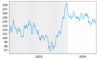 Chart Heineken N.V. EO-Medium-Term Nts 2023(23/35) - 5 Years