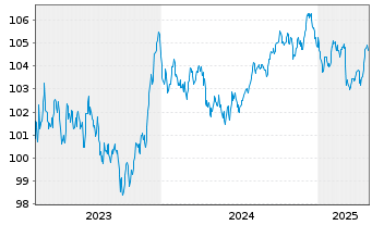 Chart Heineken N.V. EO-Medium-Term Nts 2023(23/30) - 5 années