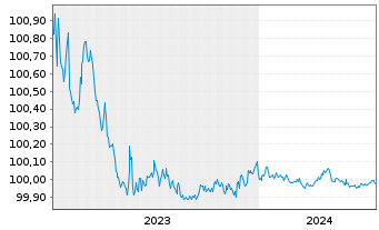 Chart Heineken N.V. EO-Medium-Term Nts 2023(23/24) - 5 années