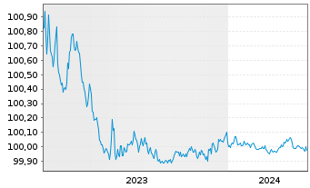 Chart Heineken N.V. EO-Medium-Term Nts 2023(23/24) - 5 Years