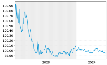 Chart Heineken N.V. EO-Medium-Term Nts 2023(23/24) - 5 Jahre