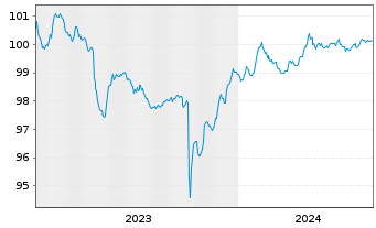 Chart Siemens Energy Finance B.V. EO-Notes 2023(23/26) - 5 Years
