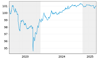 Chart Siemens Energy Finance B.V. EO-Notes 2023(23/26) - 5 Years