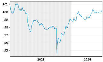Chart Siemens Energy Finance B.V. EO-Notes 2023(23/26) - 5 Jahre
