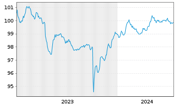 Chart Siemens Energy Finance B.V. EO-Notes 2023(23/26) - 5 années