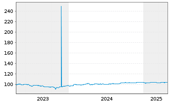 Chart Siemens Energy Finance B.V. EO-Notes 2023(23/29) - 5 Years