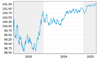 Chart Volkswagen Intl Finance N.V. EO-Med.T.Nts 2023(26) - 5 Jahre