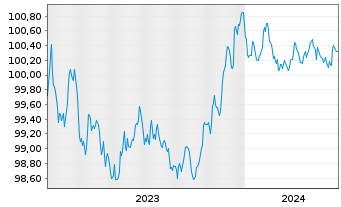 Chart Volkswagen Intl Finance N.V. EO-Med.T.Nts 2023(26) - 5 années