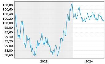 Chart Volkswagen Intl Finance N.V. EO-Med.T.Nts 2023(26) - 5 Years