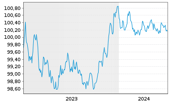 Chart Volkswagen Intl Finance N.V. EO-Med.T.Nts 2023(26) - 5 Jahre
