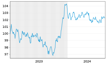 Chart Volkswagen Intl Finance N.V. EO-Med.T.Nts 2023(29) - 5 années