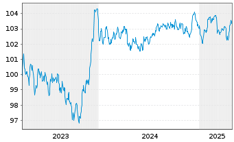 Chart Volkswagen Intl Finance N.V. EO-Med.T.Nts 2023(29) - 5 années