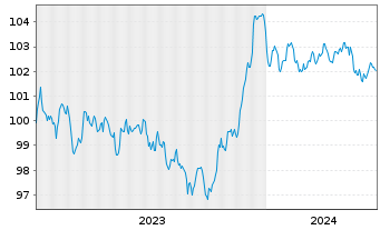 Chart Volkswagen Intl Finance N.V. EO-Med.T.Nts 2023(29) - 5 années