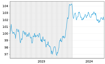 Chart Volkswagen Intl Finance N.V. EO-Med.T.Nts 2023(29) - 5 Years