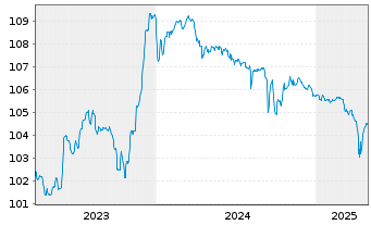 Chart IHO Verwaltungs GmbH Anleihe v.23(23/28)Reg.S - 5 années