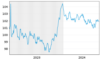 Chart National Gas Transmission PLC EO-Bonds 2023(23/30) - 5 Years
