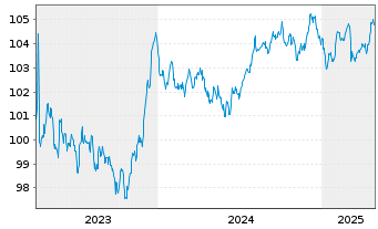 Chart National Gas Transmission PLC EO-Bonds 2023(23/30) - 5 Years