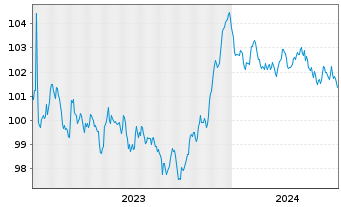 Chart National Gas Transmission PLC EO-Bonds 2023(23/30) - 5 années