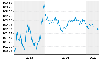 Chart Harley Davidson Finl Serv.Inc. EO-Nts. 2023(23/26) - 5 années