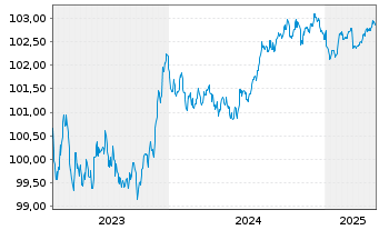 Chart Securitas Treasury Ireland DAC EO-MTN. 2023(23/27) - 5 Years