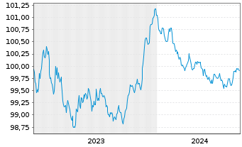 Chart Svensk Exportkredit, AB EO-Med.Term Notes 2023(26) - 5 Years