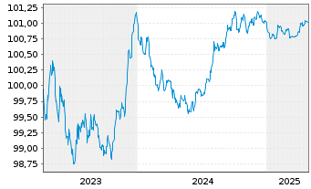 Chart Svensk Exportkredit, AB EO-Med.Term Notes 2023(26) - 5 Years