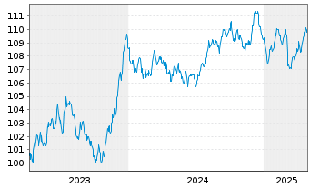 Chart Zypern, Republik EO-Medium-Term Notes 2023(33) - 5 années