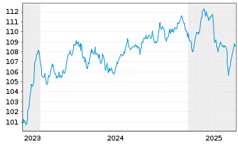 Chart AXA S.A. EO-FLR M.-T.Nts 2023(33/43) - 5 années