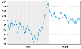 Chart Nederlandse Waterschapsbank NV EO-MTN. 2023(33) - 5 Years