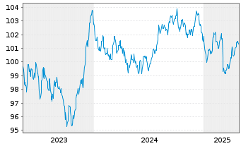 Chart Nederlandse Waterschapsbank NV EO-MTN. 2023(33) - 5 Jahre